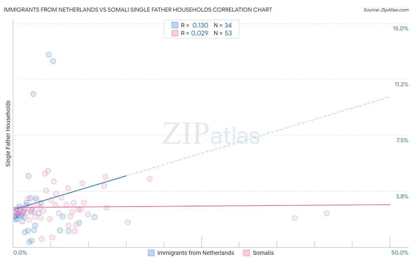 Immigrants from Netherlands vs Somali Single Father Households