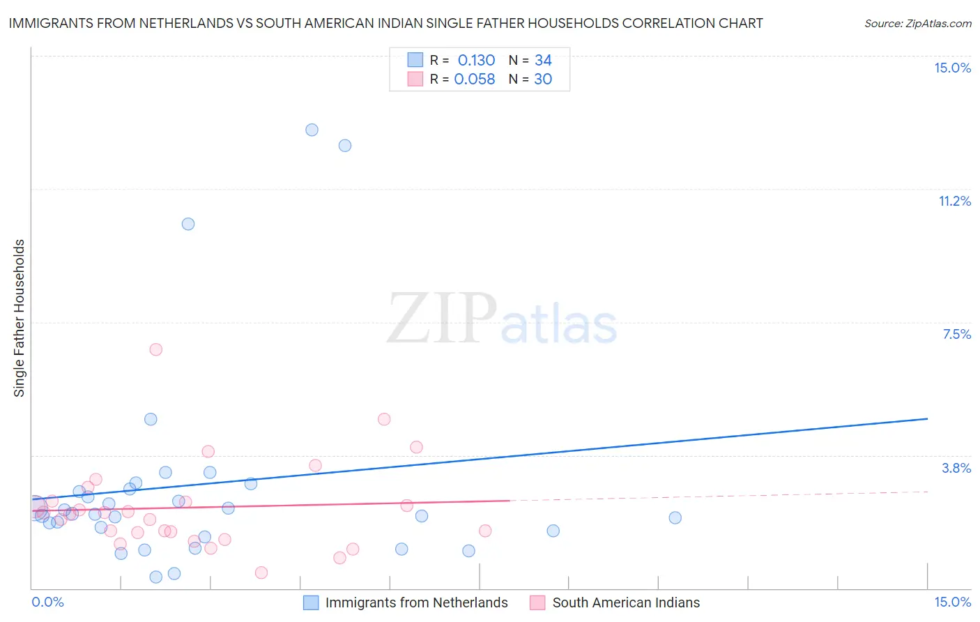 Immigrants from Netherlands vs South American Indian Single Father Households