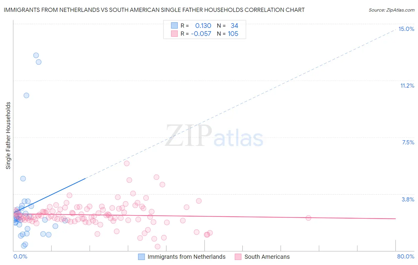 Immigrants from Netherlands vs South American Single Father Households