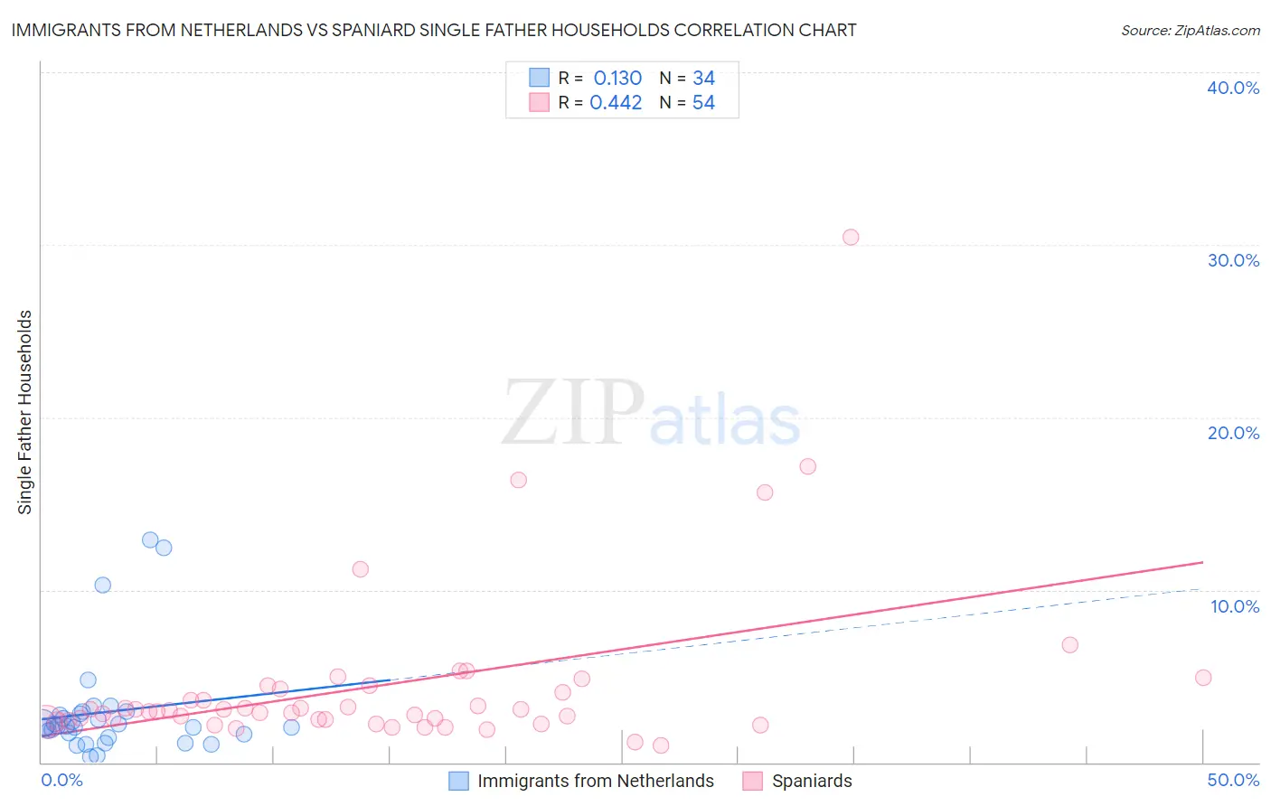 Immigrants from Netherlands vs Spaniard Single Father Households