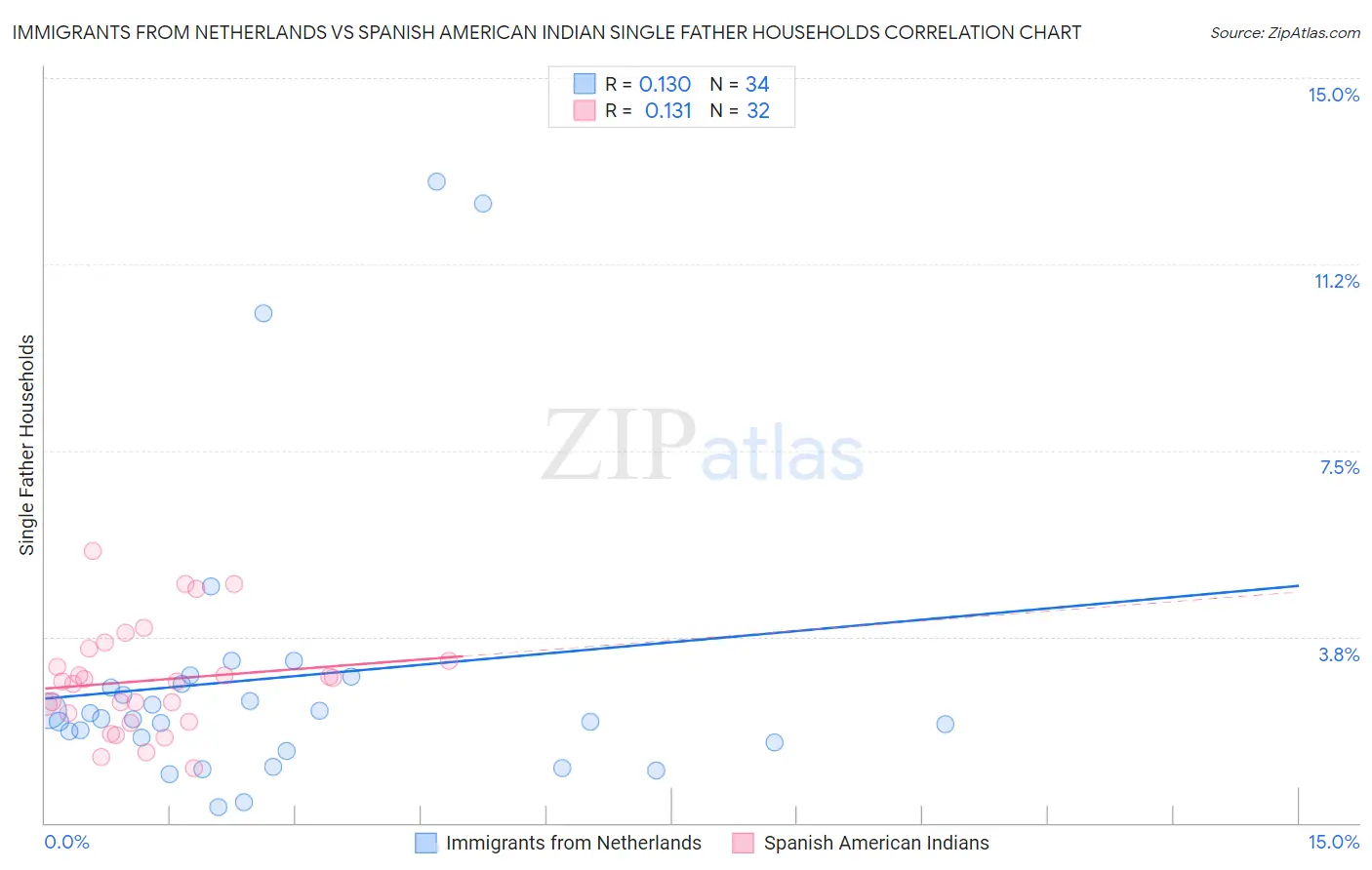 Immigrants from Netherlands vs Spanish American Indian Single Father Households