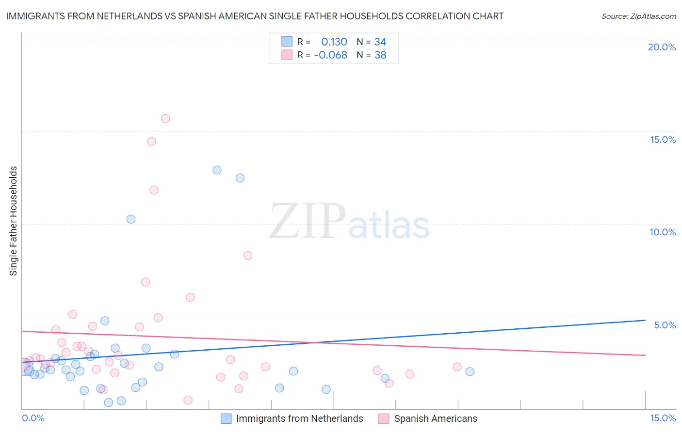 Immigrants from Netherlands vs Spanish American Single Father Households