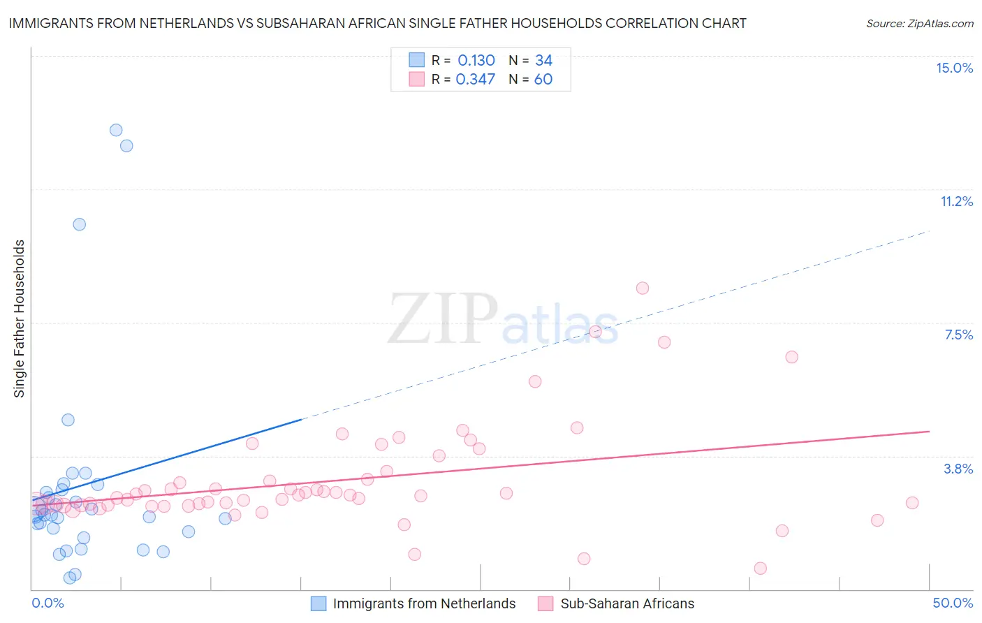 Immigrants from Netherlands vs Subsaharan African Single Father Households