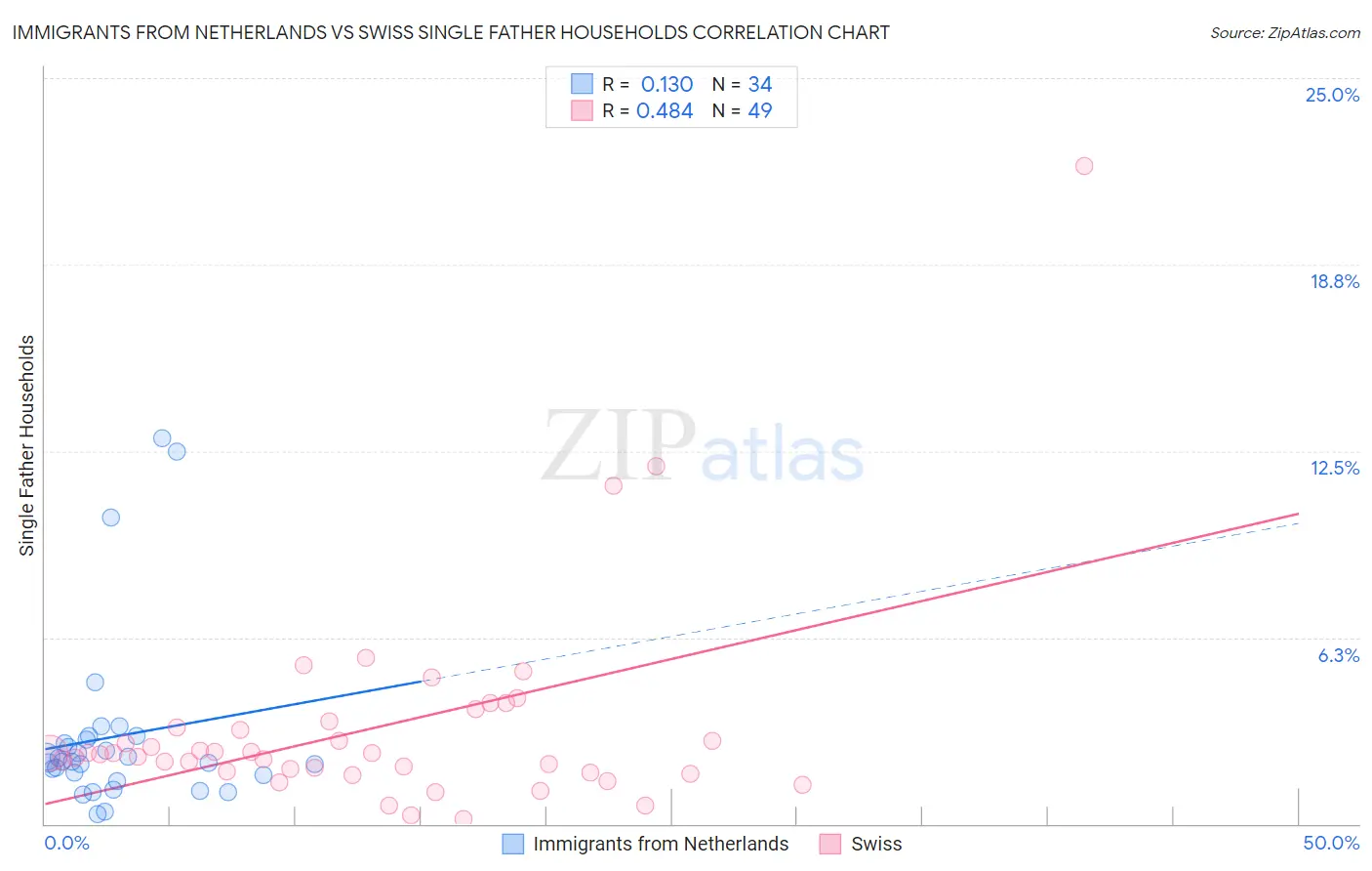 Immigrants from Netherlands vs Swiss Single Father Households