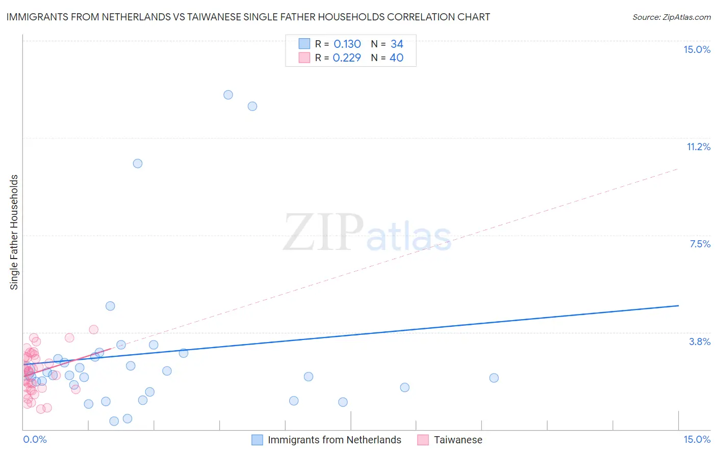 Immigrants from Netherlands vs Taiwanese Single Father Households