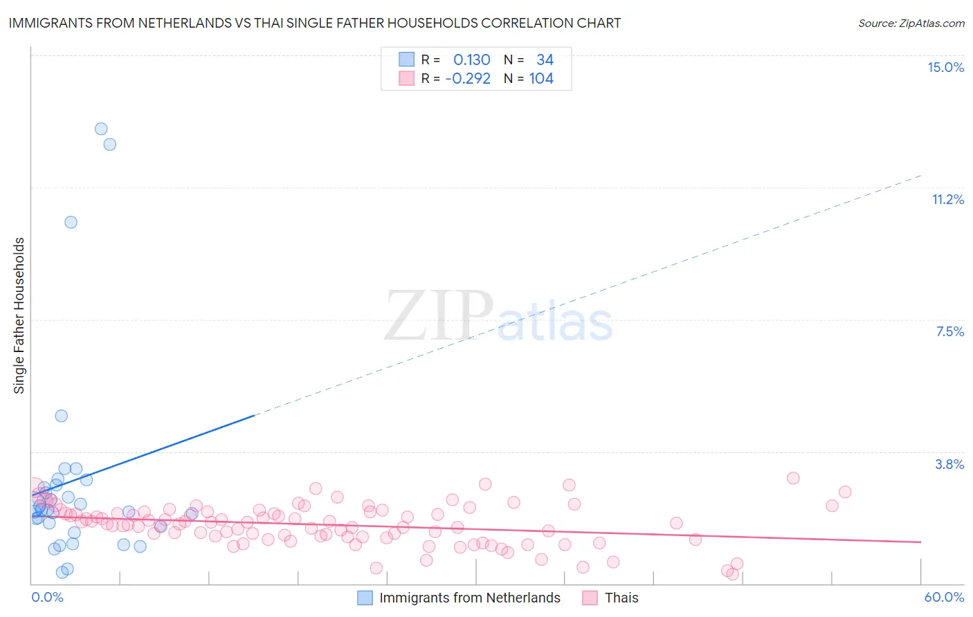 Immigrants from Netherlands vs Thai Single Father Households