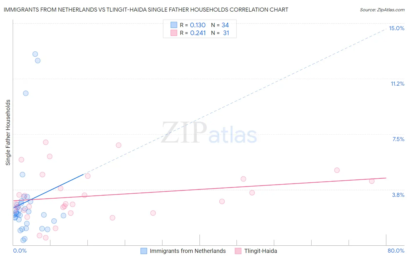 Immigrants from Netherlands vs Tlingit-Haida Single Father Households