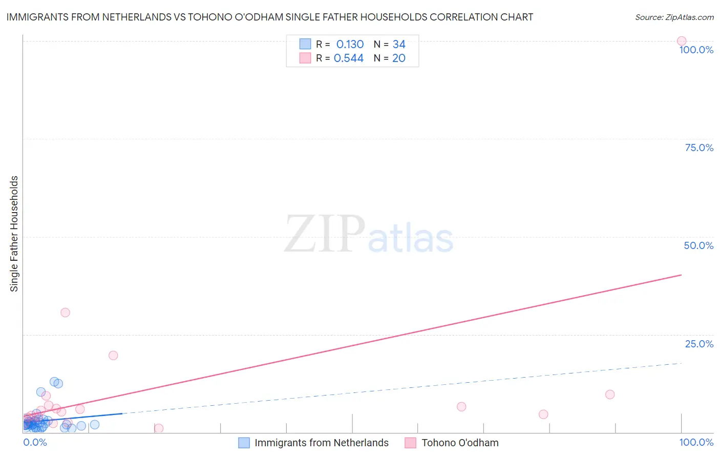 Immigrants from Netherlands vs Tohono O'odham Single Father Households