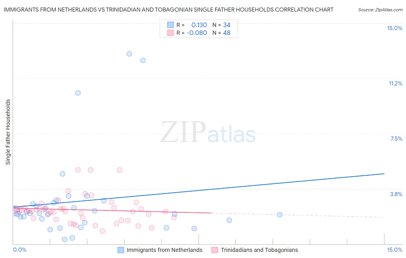 Immigrants from Netherlands vs Trinidadian and Tobagonian Single Father Households