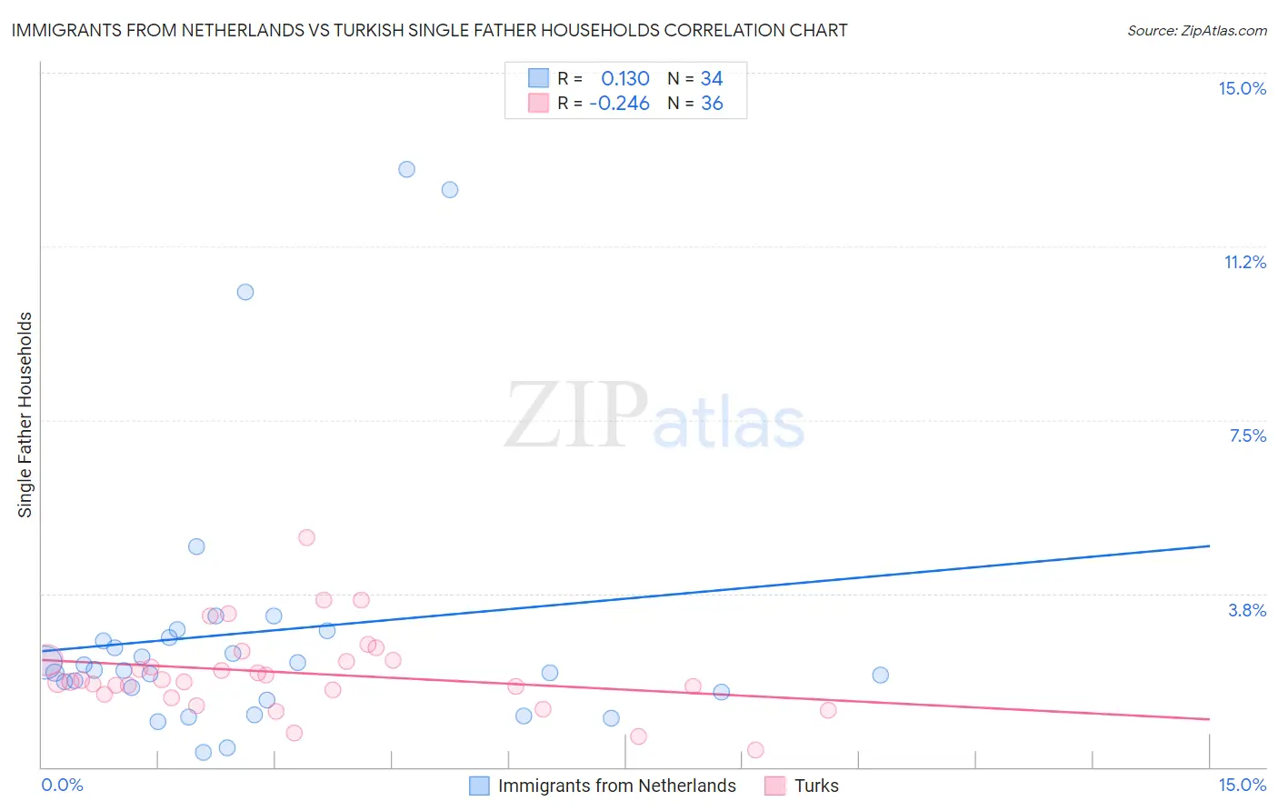 Immigrants from Netherlands vs Turkish Single Father Households
