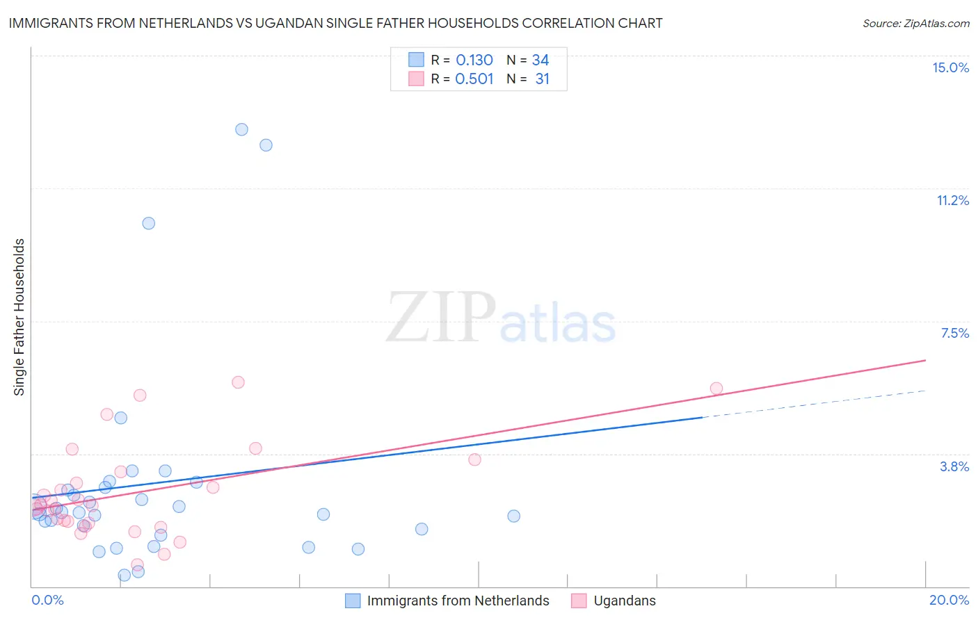 Immigrants from Netherlands vs Ugandan Single Father Households
