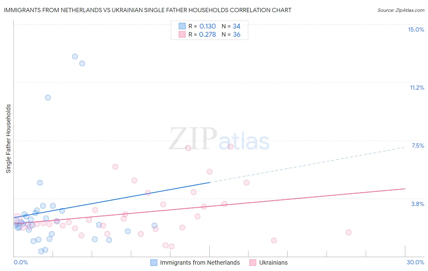 Immigrants from Netherlands vs Ukrainian Single Father Households