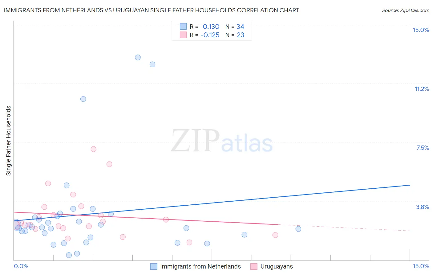 Immigrants from Netherlands vs Uruguayan Single Father Households