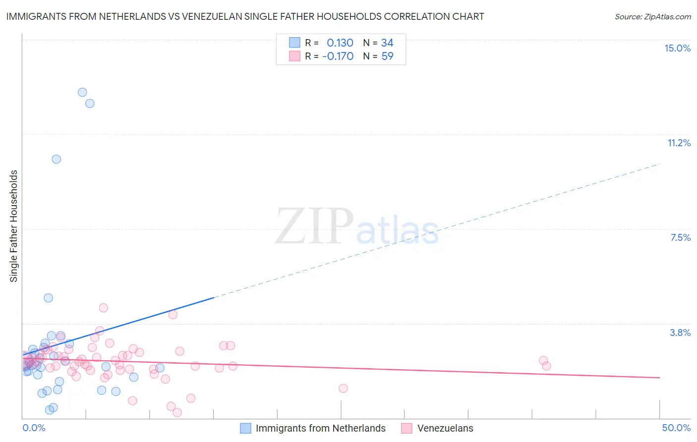 Immigrants from Netherlands vs Venezuelan Single Father Households