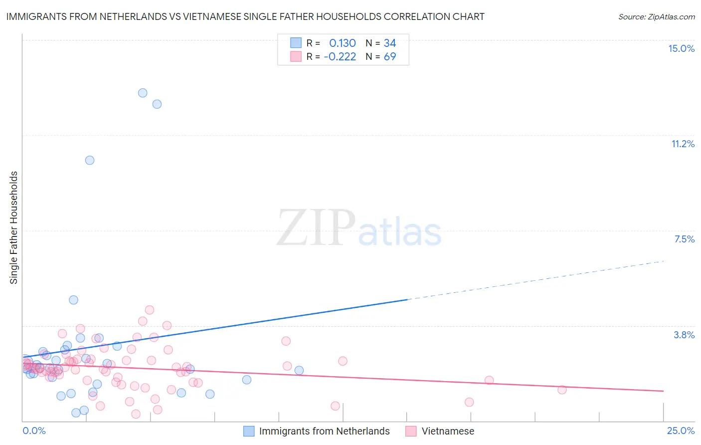 Immigrants from Netherlands vs Vietnamese Single Father Households