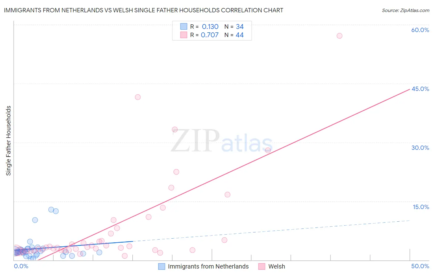 Immigrants from Netherlands vs Welsh Single Father Households