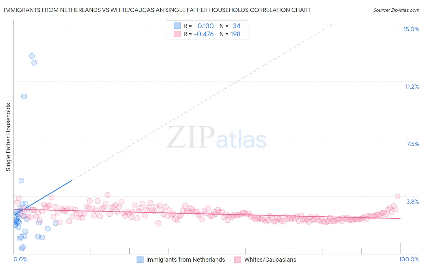 Immigrants from Netherlands vs White/Caucasian Single Father Households