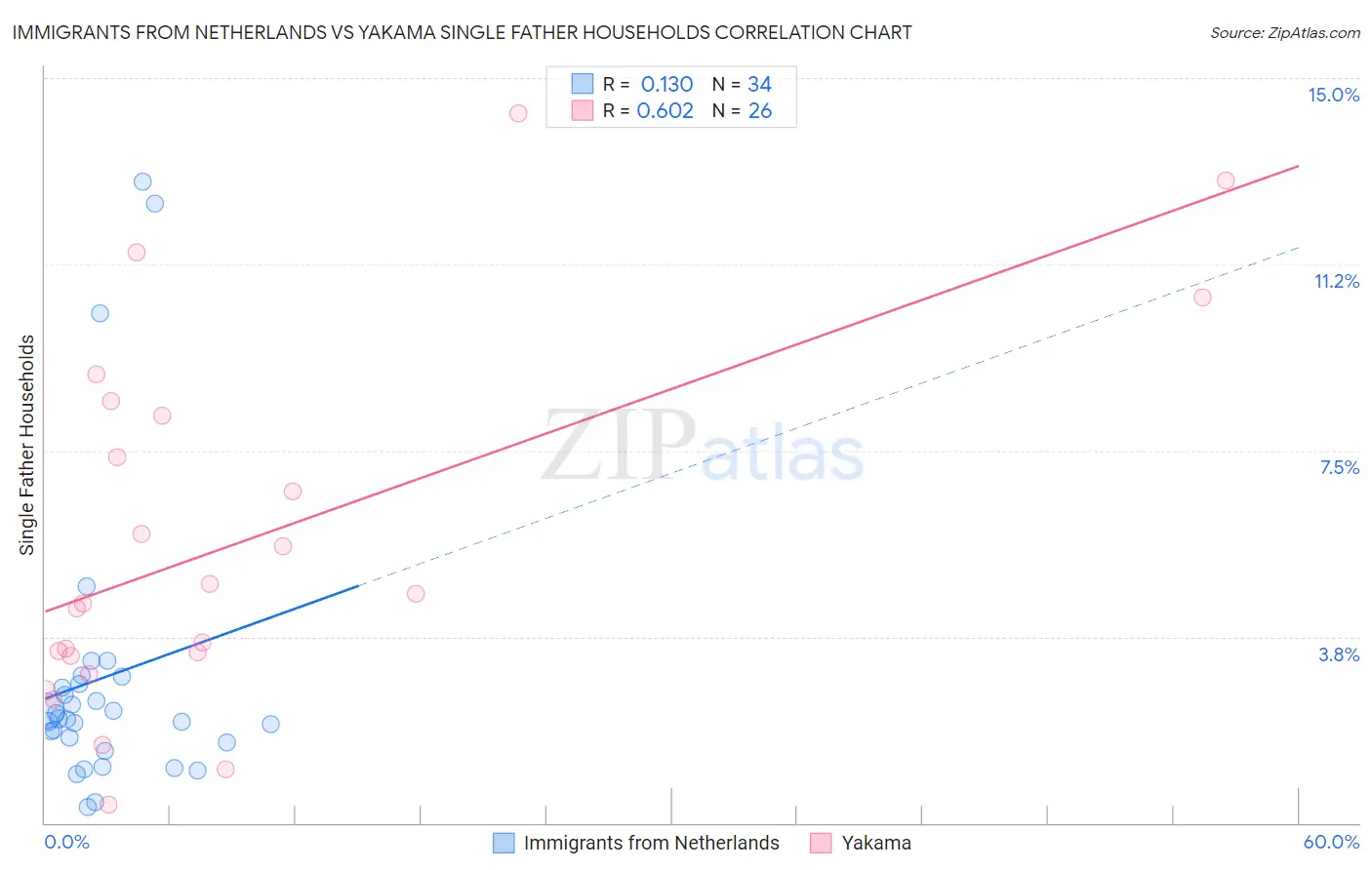 Immigrants from Netherlands vs Yakama Single Father Households