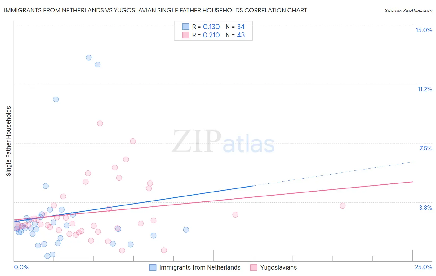 Immigrants from Netherlands vs Yugoslavian Single Father Households