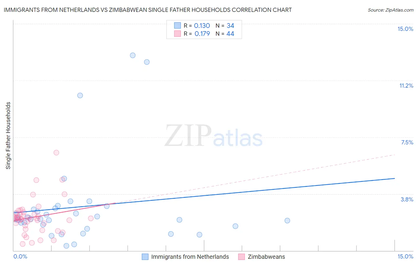 Immigrants from Netherlands vs Zimbabwean Single Father Households