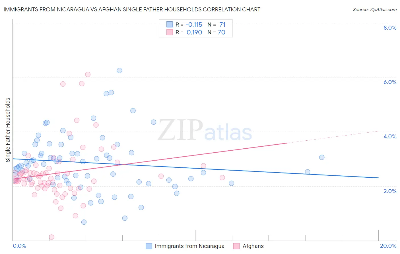 Immigrants from Nicaragua vs Afghan Single Father Households