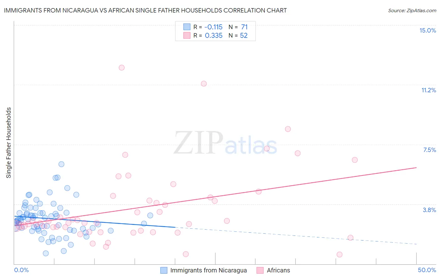 Immigrants from Nicaragua vs African Single Father Households