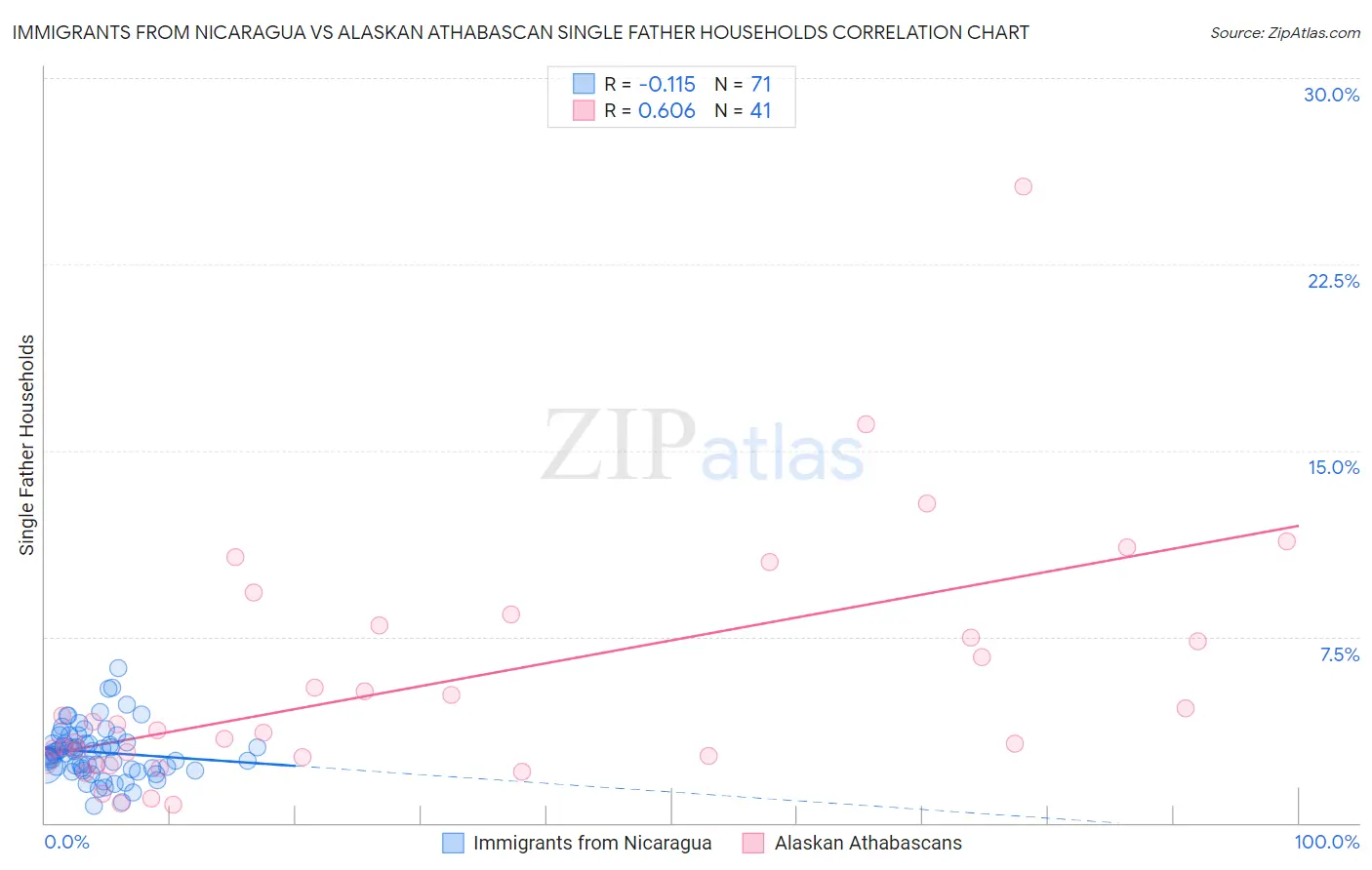 Immigrants from Nicaragua vs Alaskan Athabascan Single Father Households