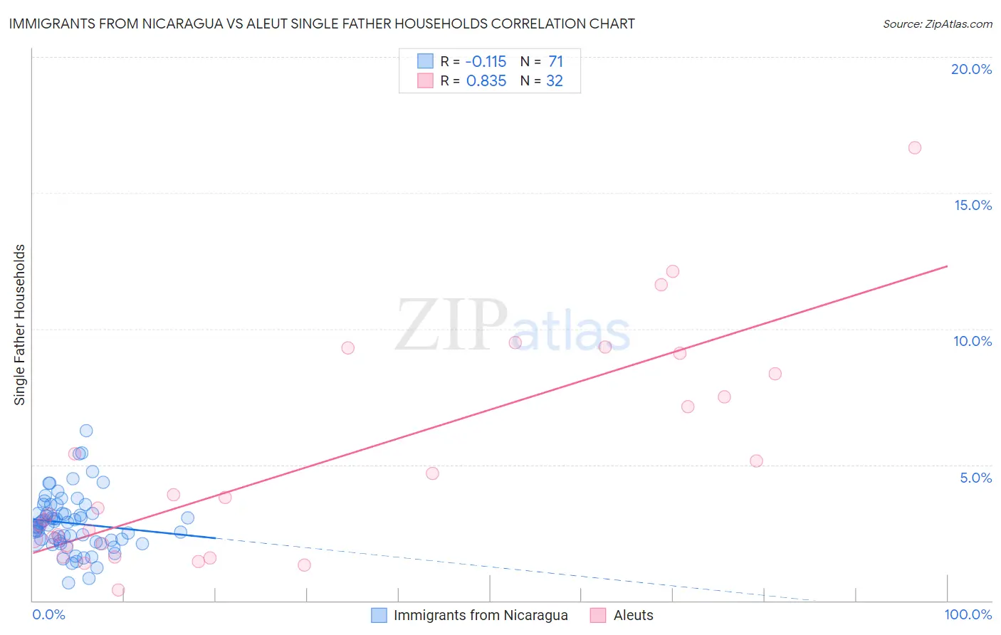 Immigrants from Nicaragua vs Aleut Single Father Households