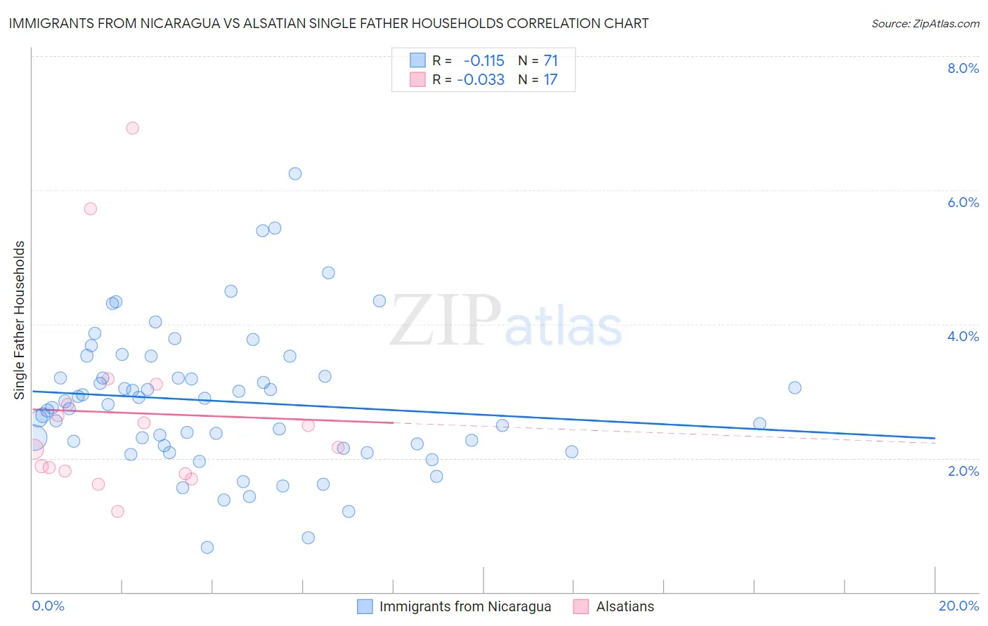 Immigrants from Nicaragua vs Alsatian Single Father Households