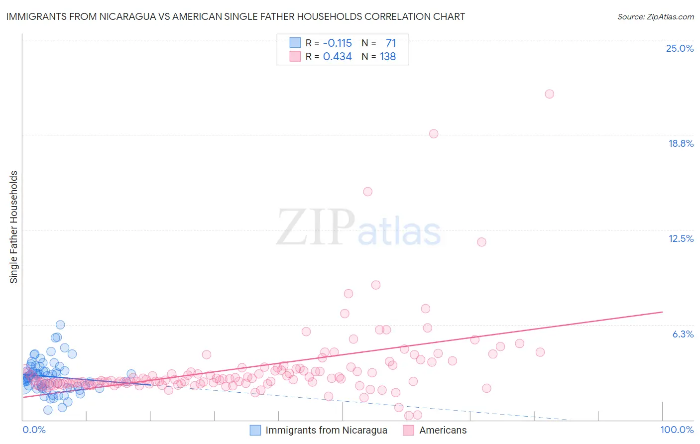 Immigrants from Nicaragua vs American Single Father Households