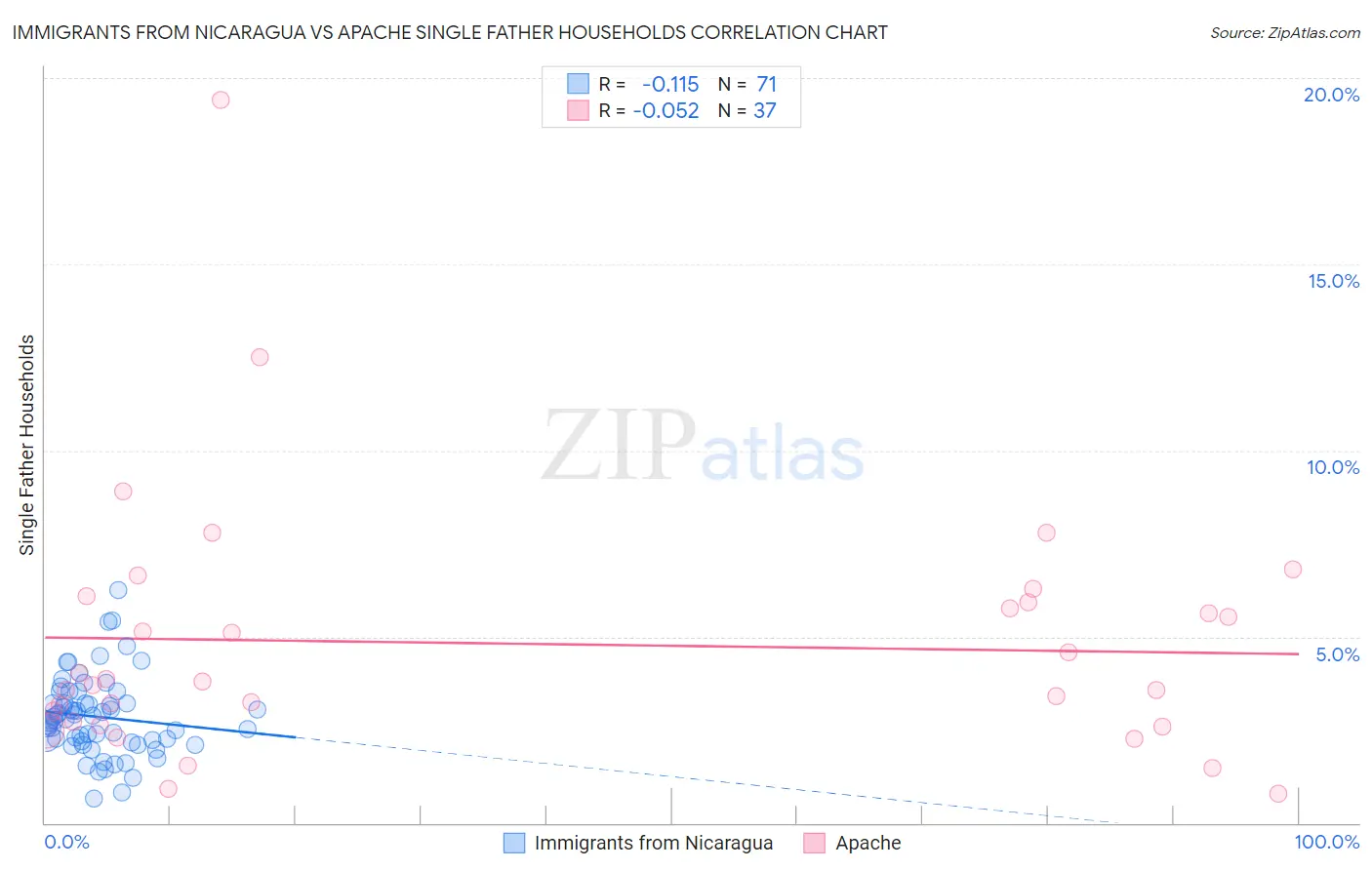 Immigrants from Nicaragua vs Apache Single Father Households