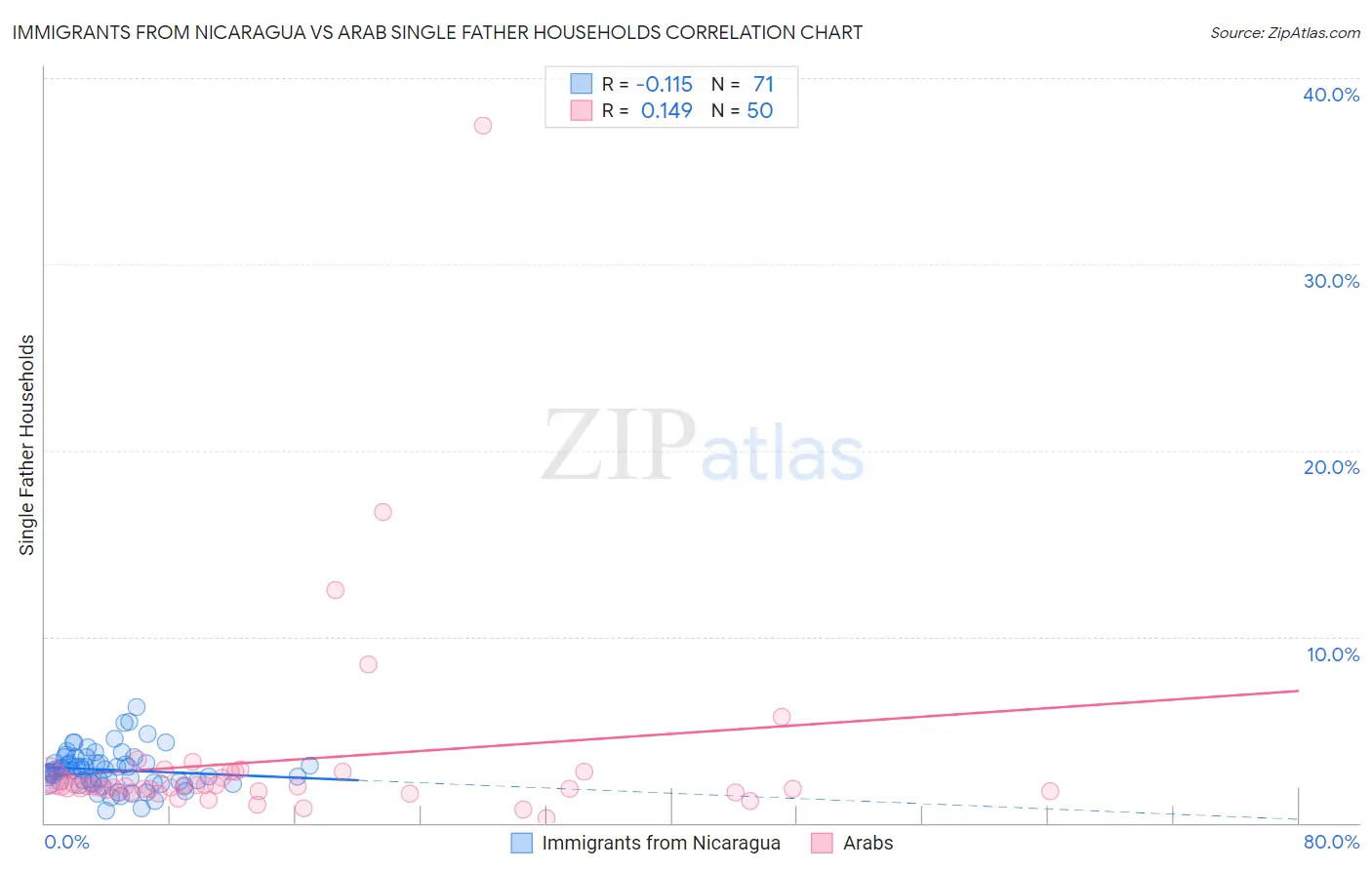 Immigrants from Nicaragua vs Arab Single Father Households