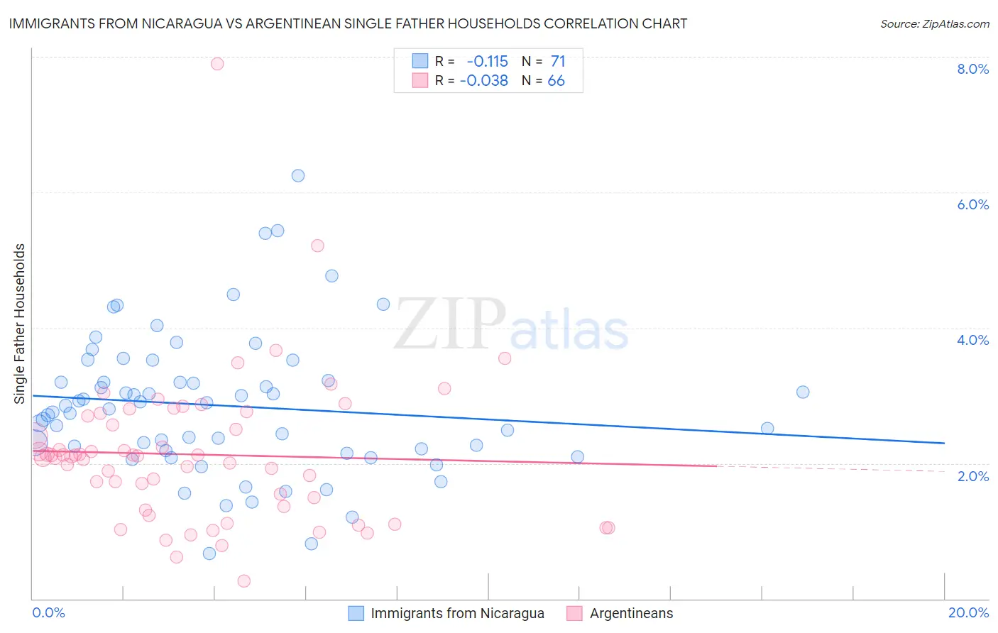 Immigrants from Nicaragua vs Argentinean Single Father Households