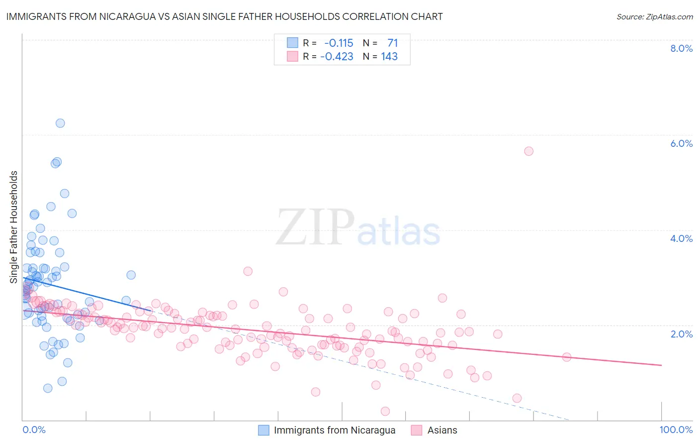 Immigrants from Nicaragua vs Asian Single Father Households