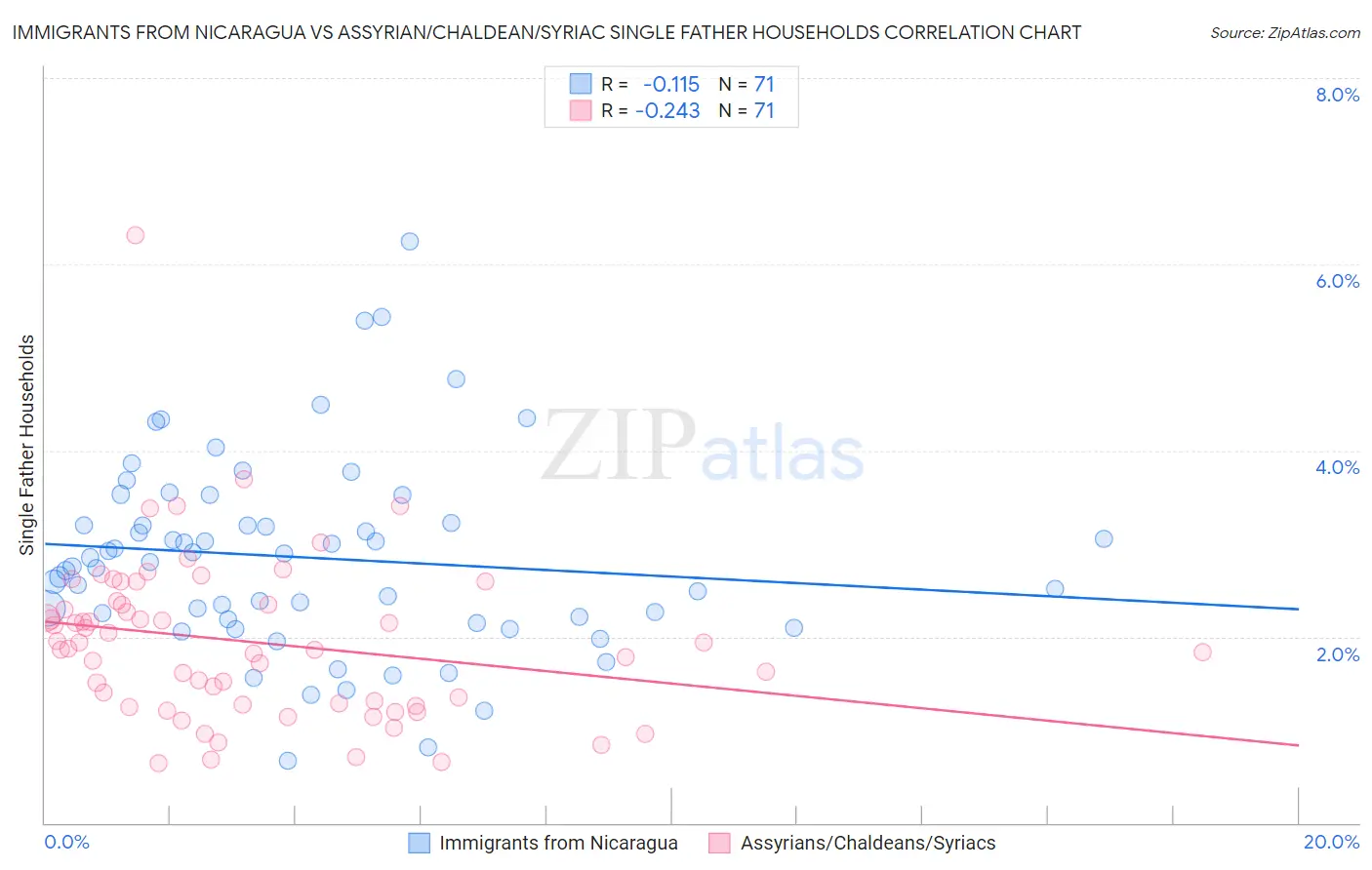 Immigrants from Nicaragua vs Assyrian/Chaldean/Syriac Single Father Households