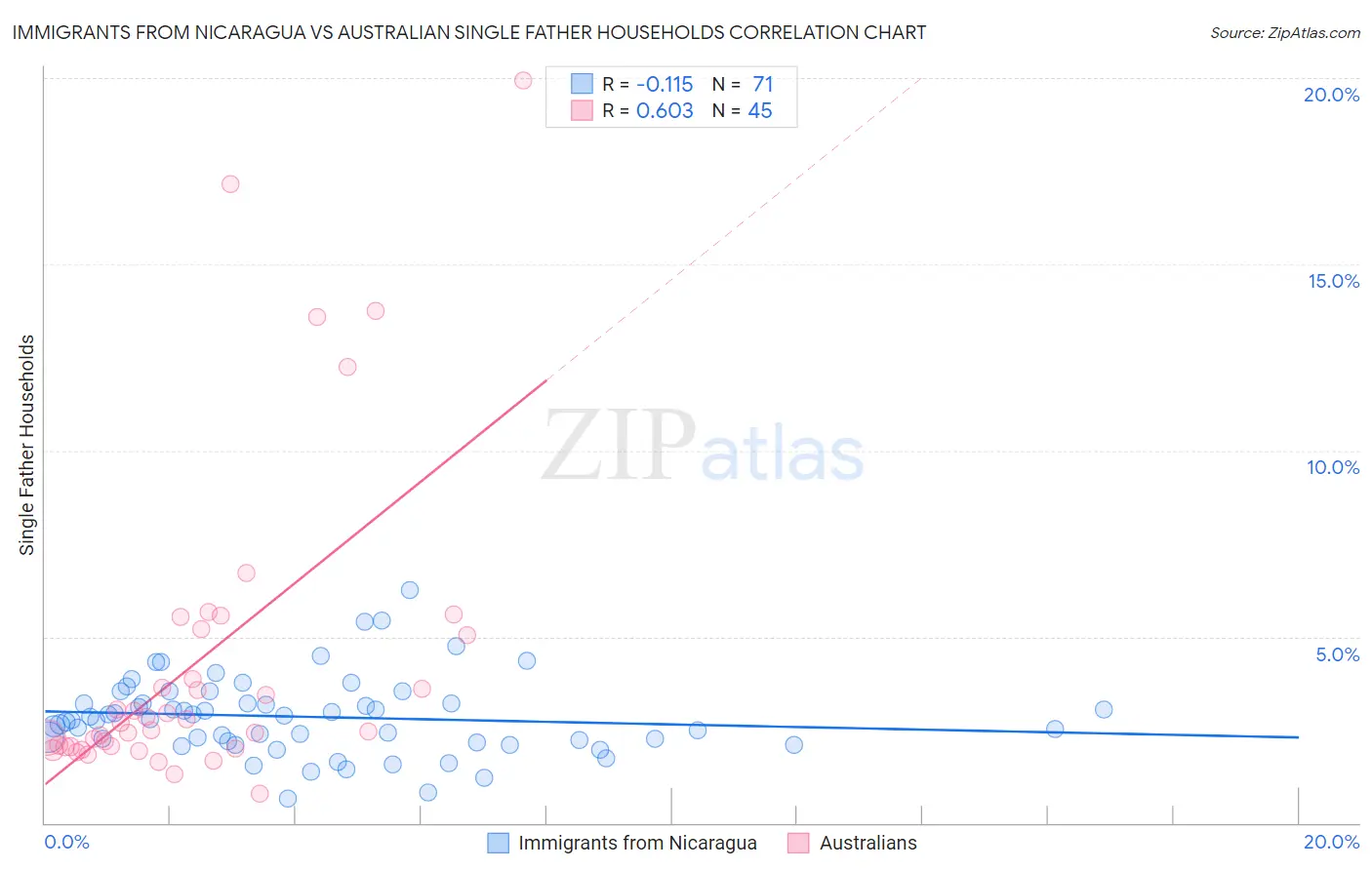 Immigrants from Nicaragua vs Australian Single Father Households