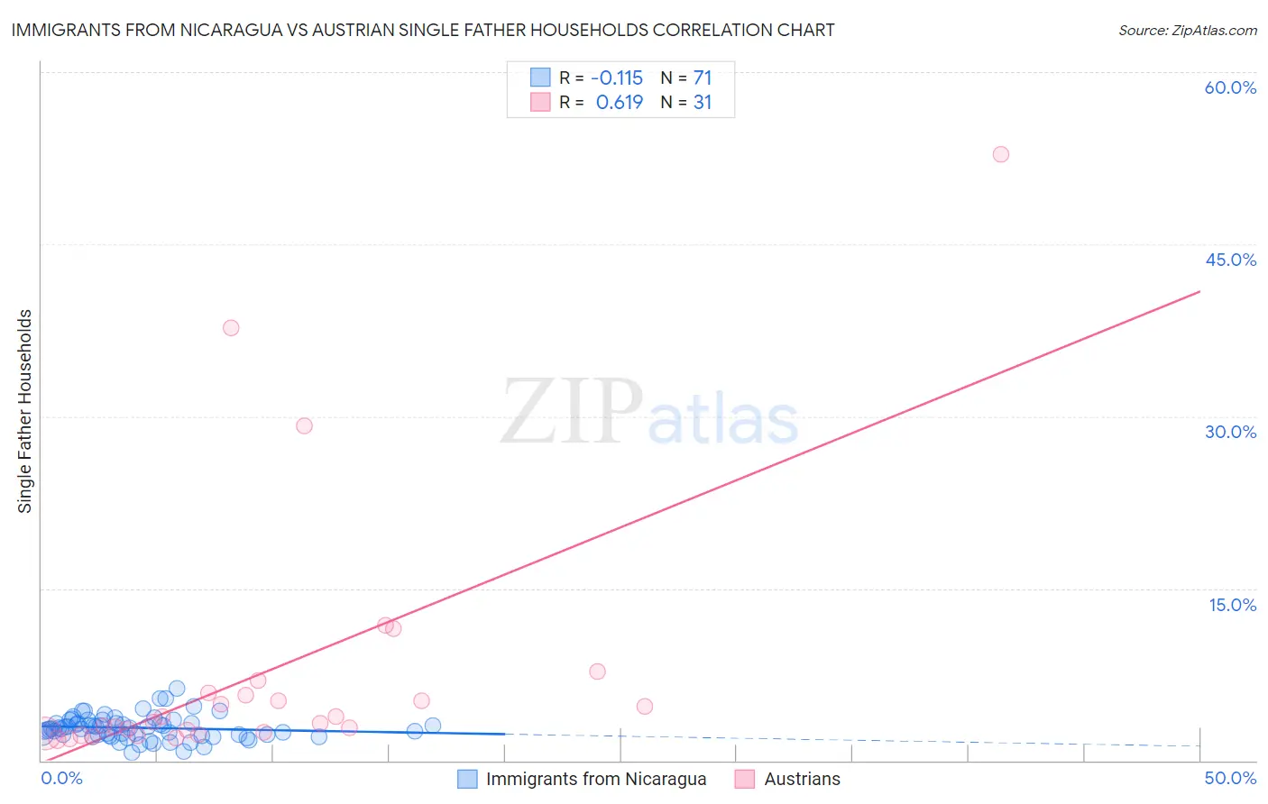 Immigrants from Nicaragua vs Austrian Single Father Households