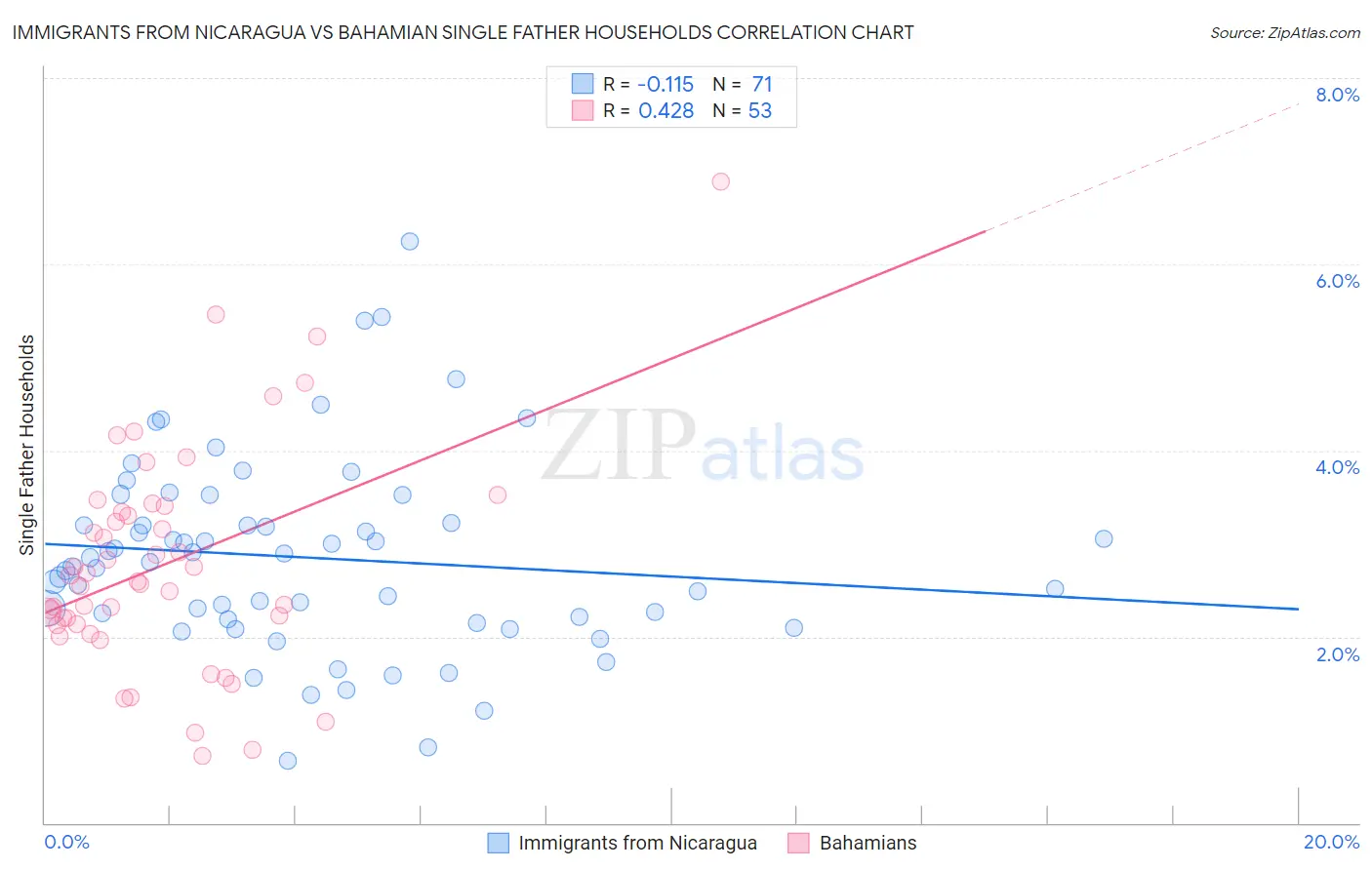 Immigrants from Nicaragua vs Bahamian Single Father Households