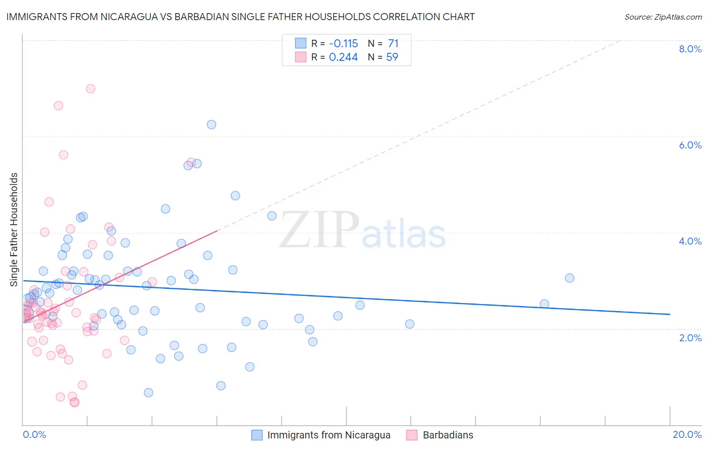 Immigrants from Nicaragua vs Barbadian Single Father Households