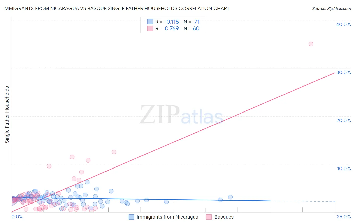 Immigrants from Nicaragua vs Basque Single Father Households