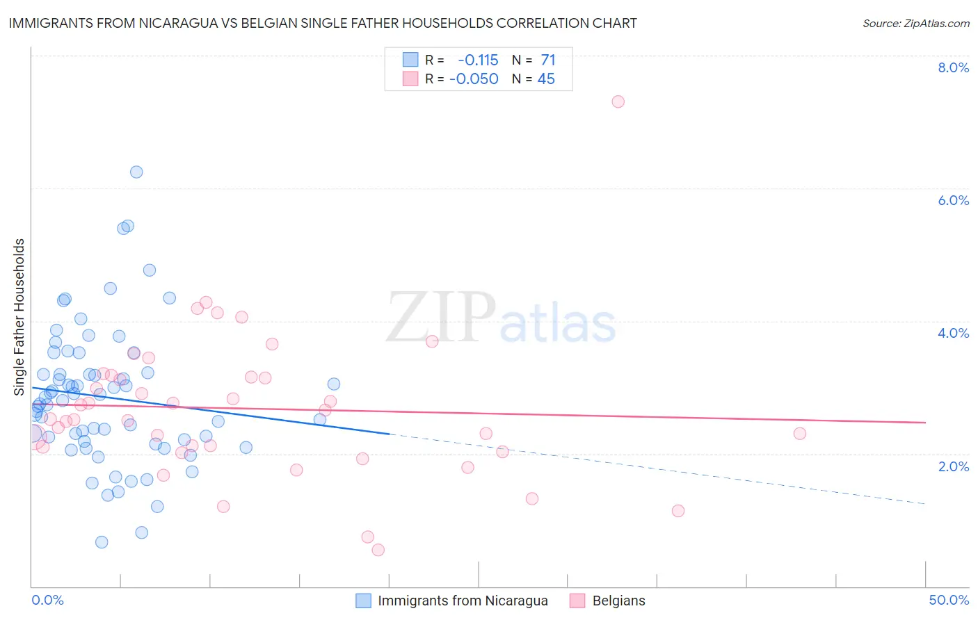 Immigrants from Nicaragua vs Belgian Single Father Households