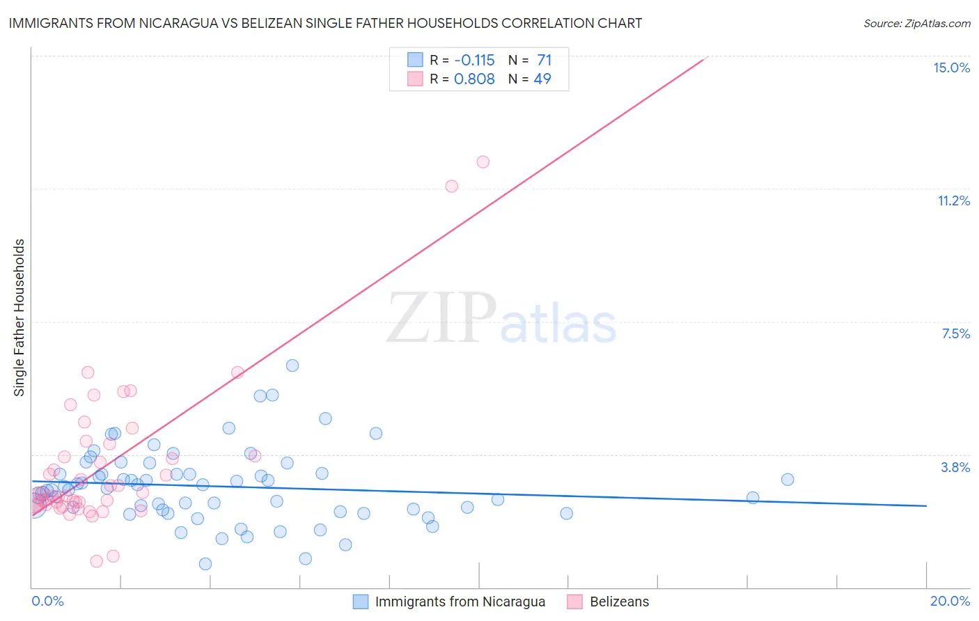 Immigrants from Nicaragua vs Belizean Single Father Households