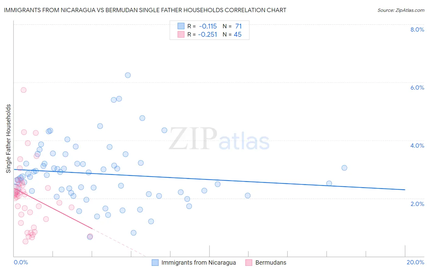 Immigrants from Nicaragua vs Bermudan Single Father Households