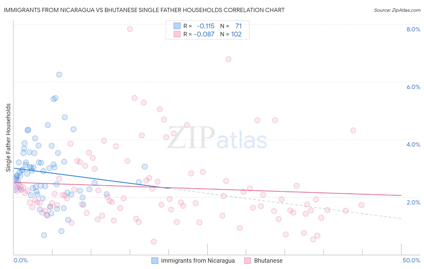 Immigrants from Nicaragua vs Bhutanese Single Father Households