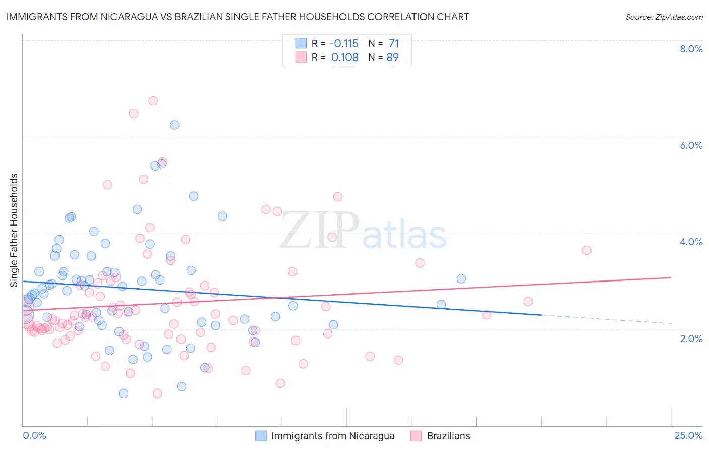 Immigrants from Nicaragua vs Brazilian Single Father Households