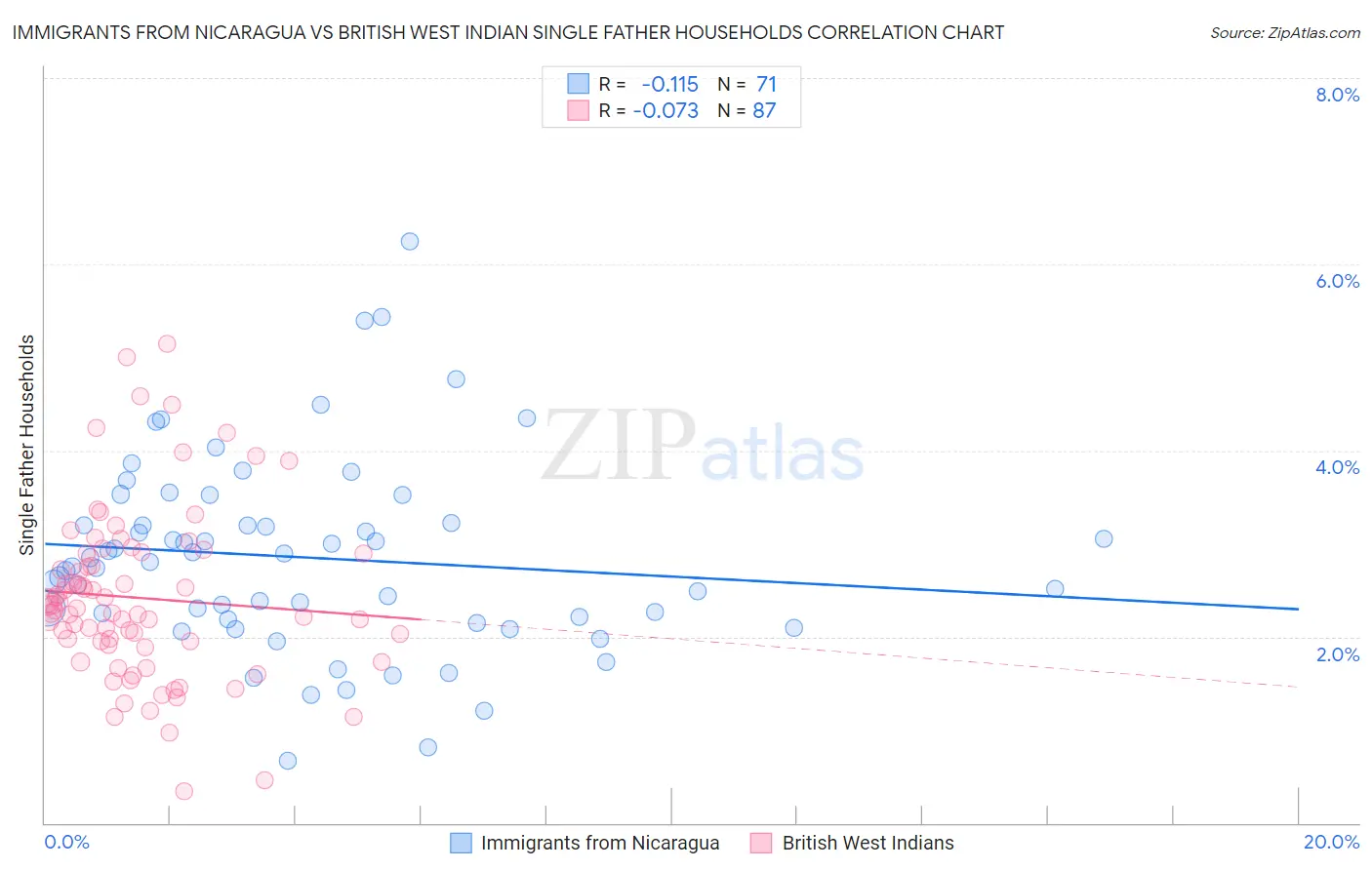 Immigrants from Nicaragua vs British West Indian Single Father Households