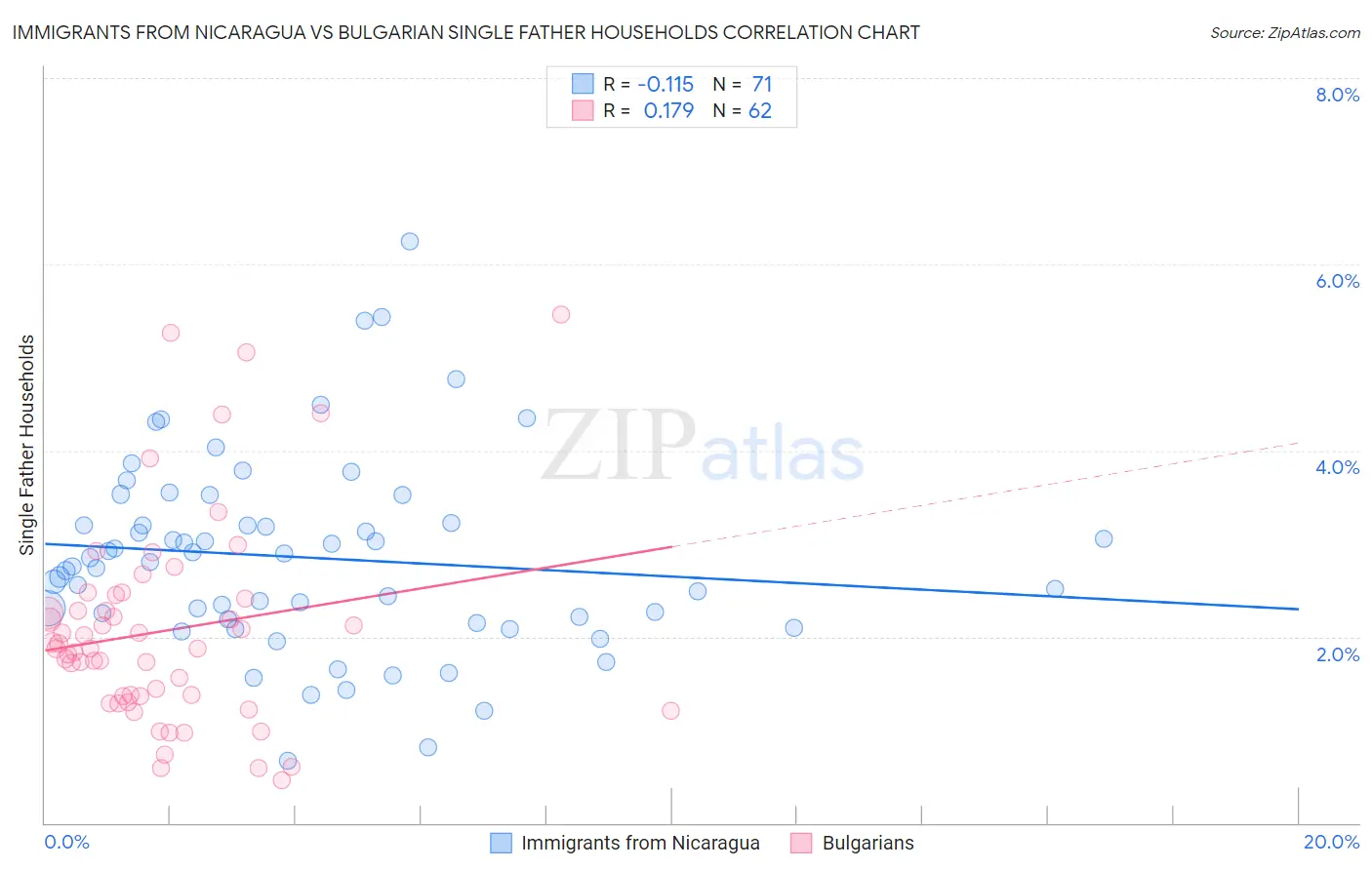 Immigrants from Nicaragua vs Bulgarian Single Father Households