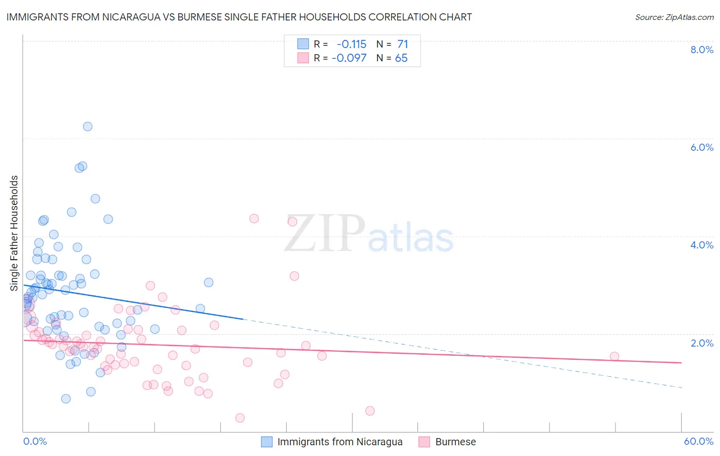 Immigrants from Nicaragua vs Burmese Single Father Households