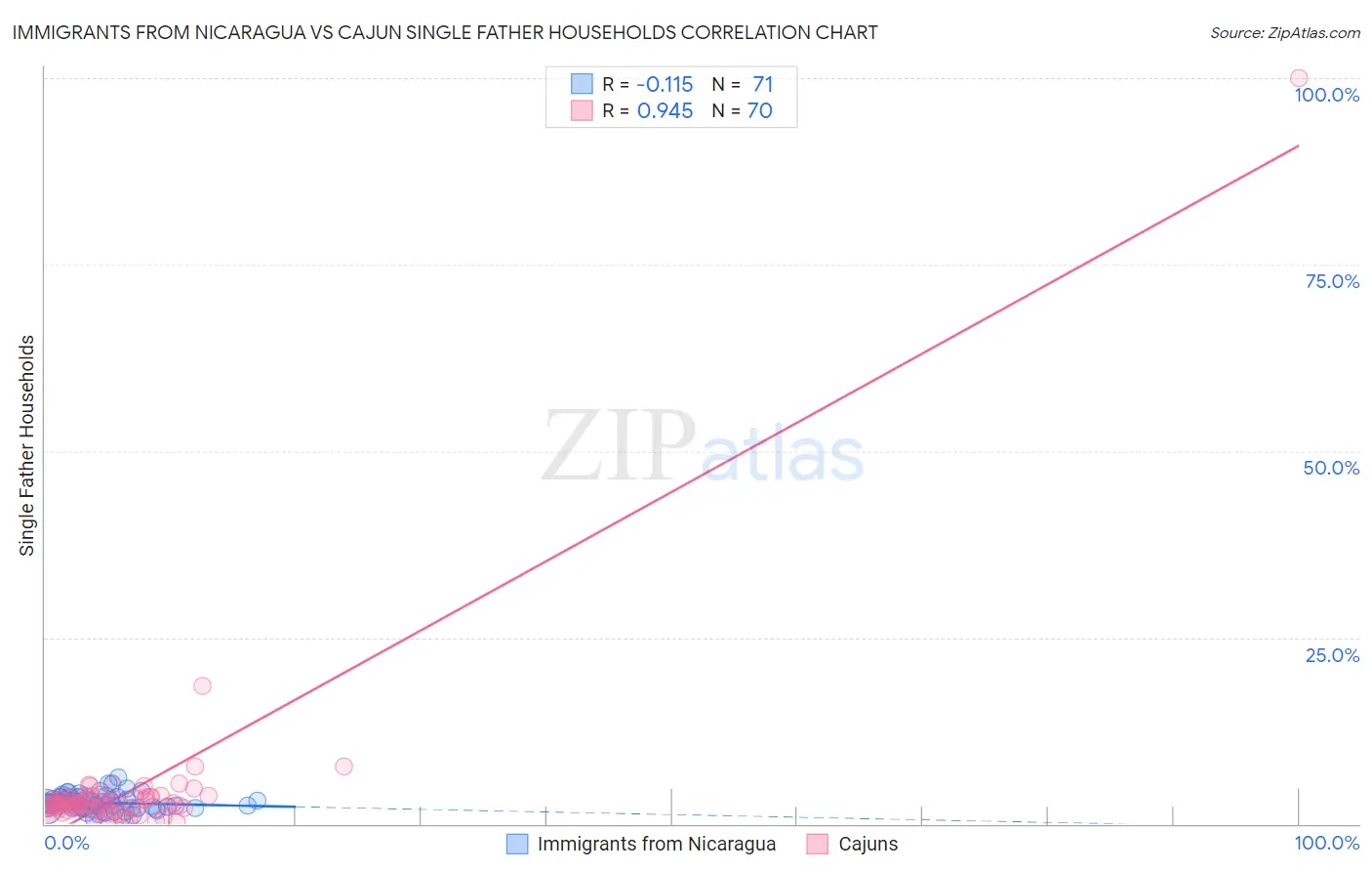 Immigrants from Nicaragua vs Cajun Single Father Households