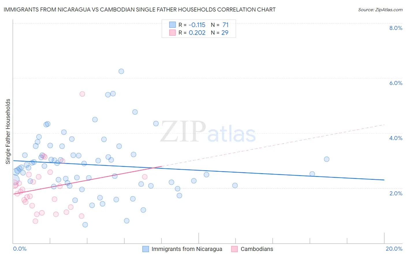 Immigrants from Nicaragua vs Cambodian Single Father Households